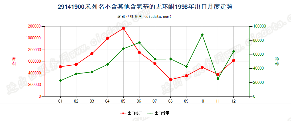 29141900未列名不含其他含氧基的无环酮出口1998年月度走势图