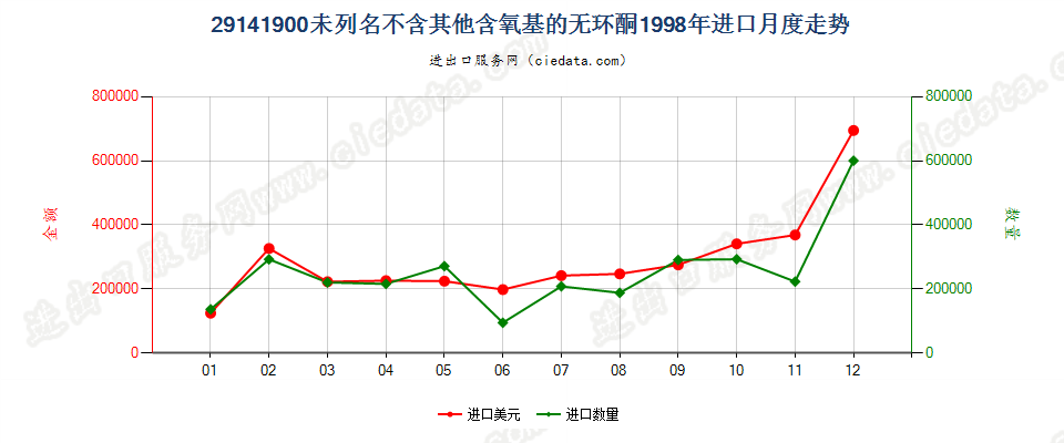 29141900未列名不含其他含氧基的无环酮进口1998年月度走势图