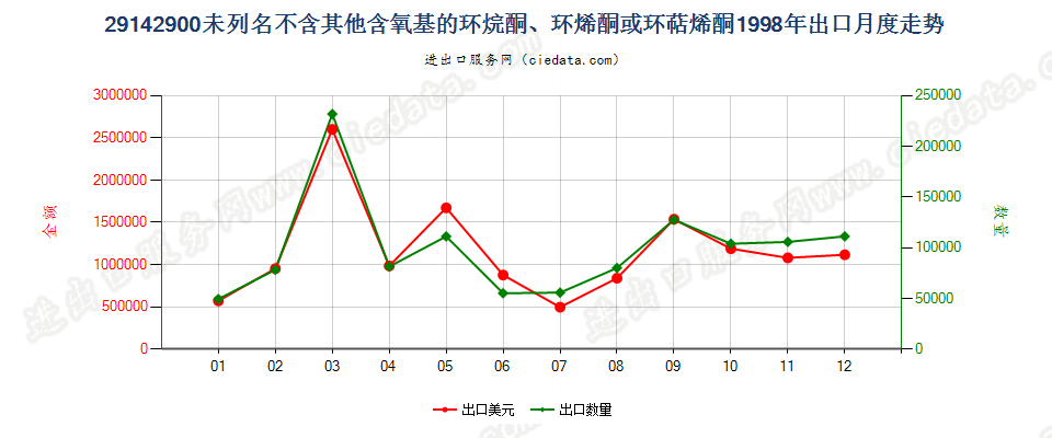 29142900(2012STOP)未列名不含其他含氧基环（烷、烯或萜烯）酮出口1998年月度走势图