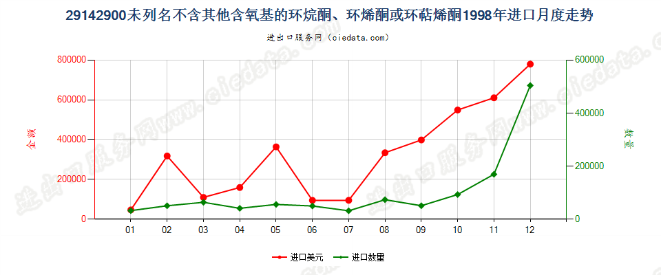 29142900(2012STOP)未列名不含其他含氧基环（烷、烯或萜烯）酮进口1998年月度走势图