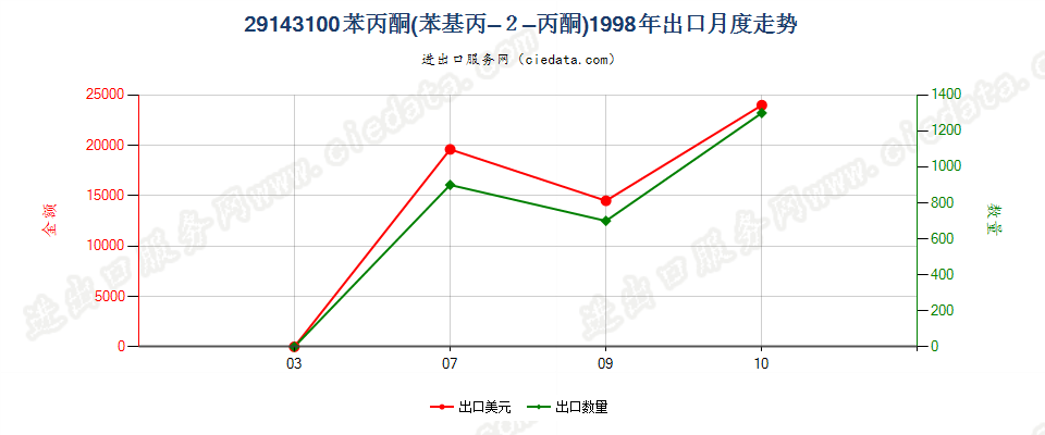 29143100苯丙酮（苯基丙-2-丙酮）出口1998年月度走势图