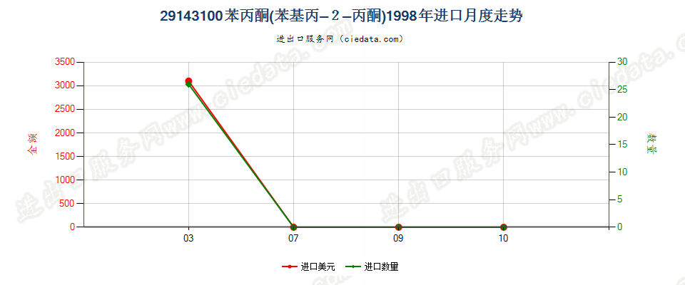 29143100苯丙酮（苯基丙-2-丙酮）进口1998年月度走势图