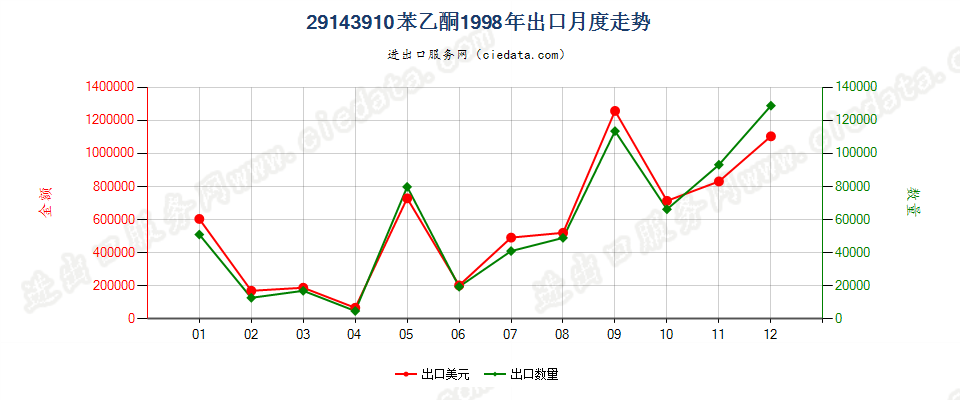 29143910苯乙酮出口1998年月度走势图