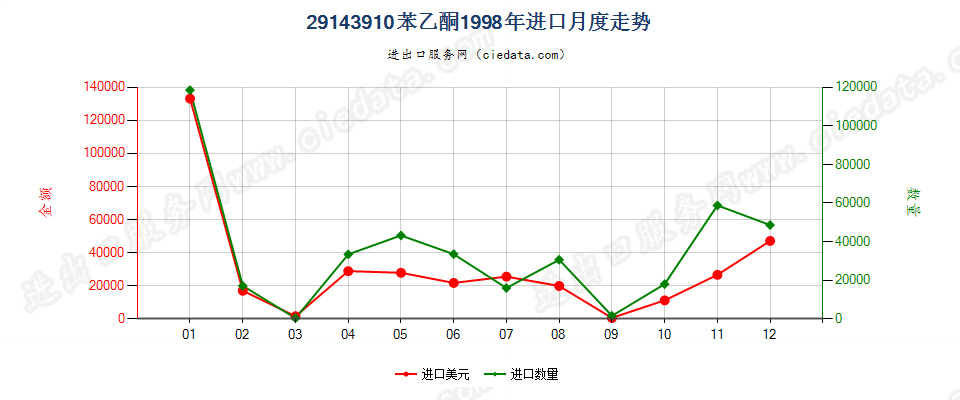 29143910苯乙酮进口1998年月度走势图