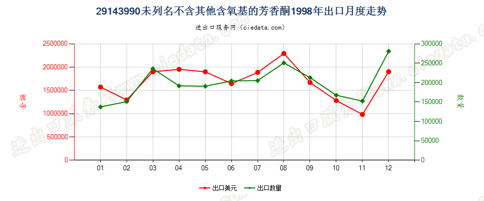 29143990未列名不含其他含氧基的芳香酮出口1998年月度走势图