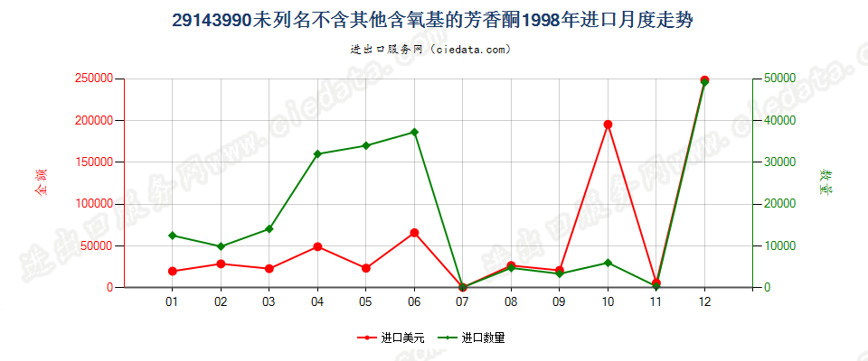 29143990未列名不含其他含氧基的芳香酮进口1998年月度走势图