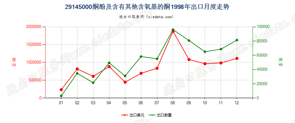 29145000(2005stop)酮酚及含有其他含氧基的酮出口1998年月度走势图