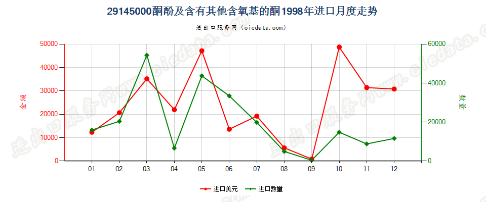 29145000(2005stop)酮酚及含有其他含氧基的酮进口1998年月度走势图