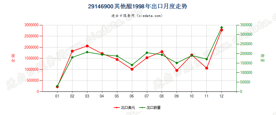 29146900未列名醌出口1998年月度走势图