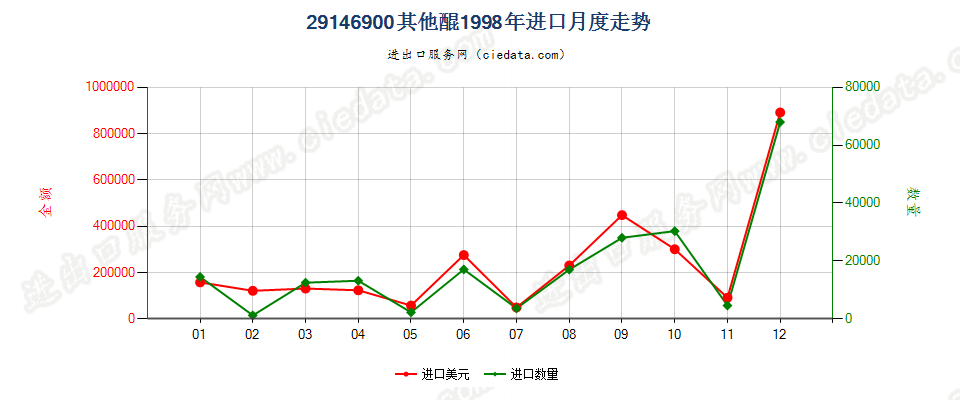 29146900未列名醌进口1998年月度走势图