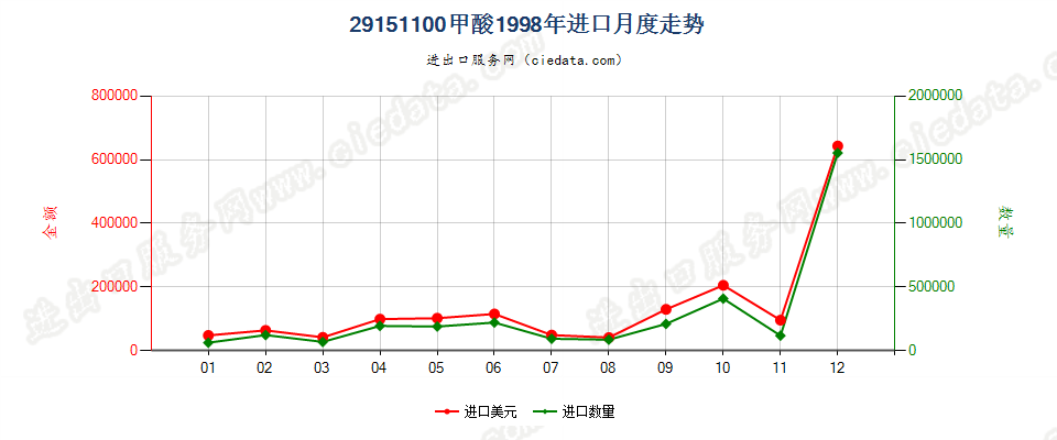 29151100甲酸进口1998年月度走势图