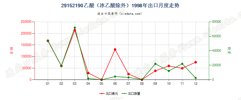 29152190乙酸（冰乙酸除外）出口1998年月度走势图