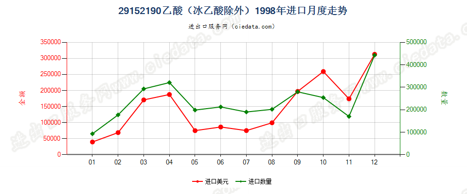 29152190乙酸（冰乙酸除外）进口1998年月度走势图