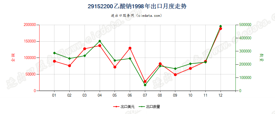 29152200(2007stop)乙酸钠出口1998年月度走势图