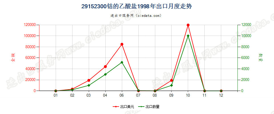 29152300(2007stop)钴的乙酸盐出口1998年月度走势图