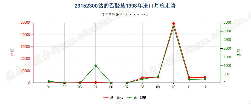 29152300(2007stop)钴的乙酸盐进口1998年月度走势图