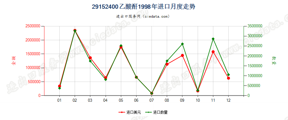 29152400乙酸酐进口1998年月度走势图