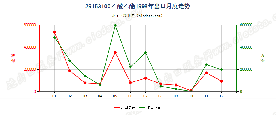 29153100乙酸乙酯出口1998年月度走势图