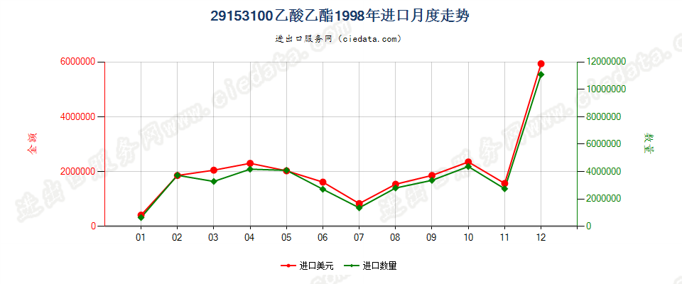 29153100乙酸乙酯进口1998年月度走势图