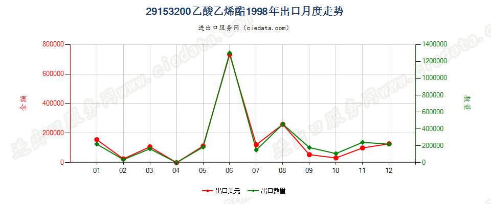 29153200乙酸乙烯酯出口1998年月度走势图