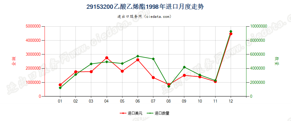 29153200乙酸乙烯酯进口1998年月度走势图