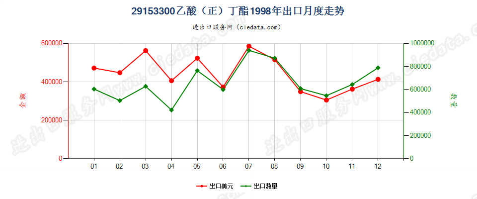 29153300乙酸（正）丁酯出口1998年月度走势图