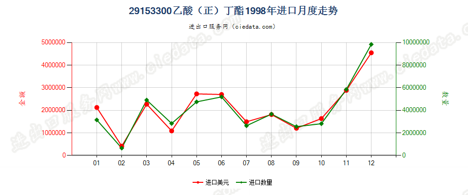 29153300乙酸（正）丁酯进口1998年月度走势图