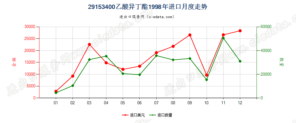 29153400(2007stop)乙酸异丁酯进口1998年月度走势图