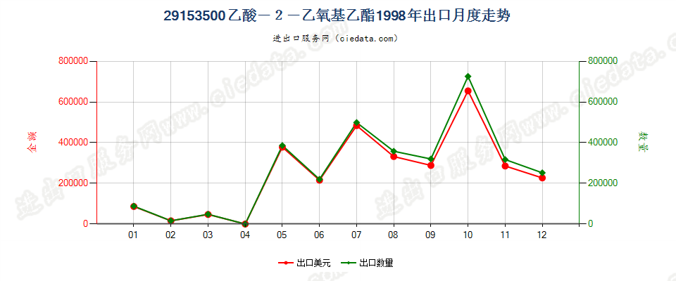 29153500(2007stop)乙酸—2—乙氧基乙酯出口1998年月度走势图