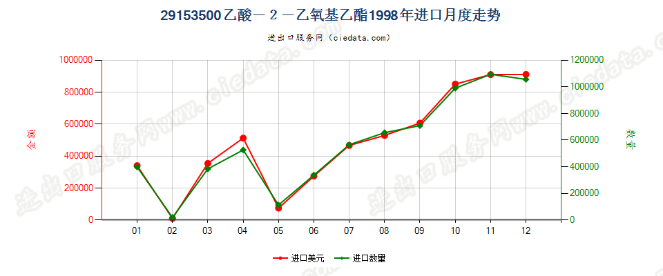 29153500(2007stop)乙酸—2—乙氧基乙酯进口1998年月度走势图