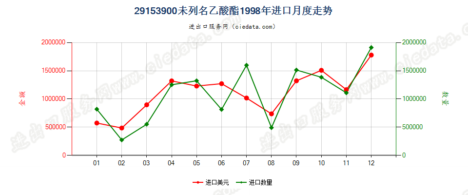 29153900未列名乙酸酯进口1998年月度走势图