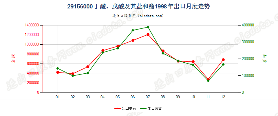 29156000丁酸、戊酸及其盐和酯出口1998年月度走势图