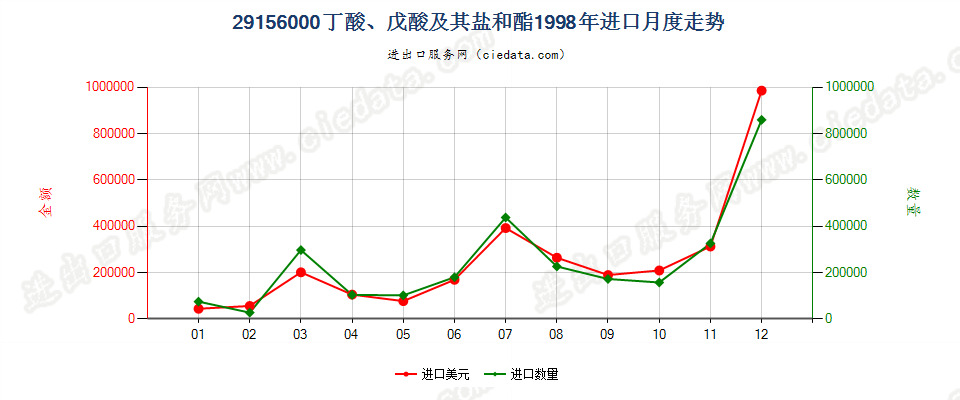 29156000丁酸、戊酸及其盐和酯进口1998年月度走势图