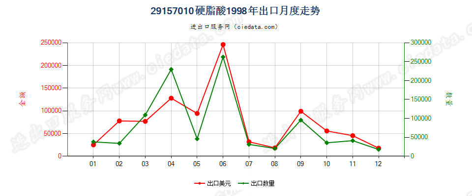 29157010硬脂酸出口1998年月度走势图