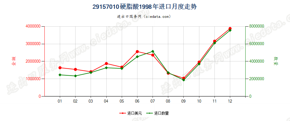 29157010硬脂酸进口1998年月度走势图