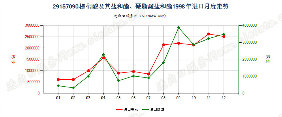 29157090棕榈酸及其盐和酯、硬脂酸盐和酯进口1998年月度走势图