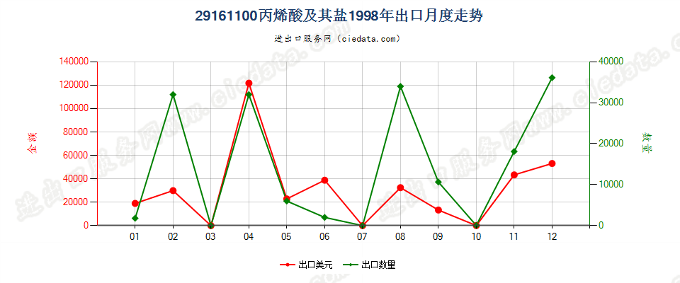 29161100丙烯酸及其盐出口1998年月度走势图