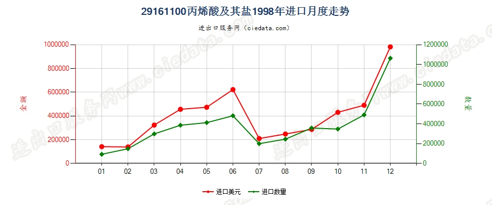 29161100丙烯酸及其盐进口1998年月度走势图