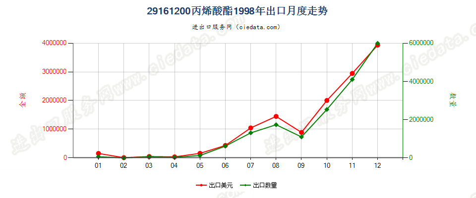 29161200(2008stop)丙烯酸酯出口1998年月度走势图