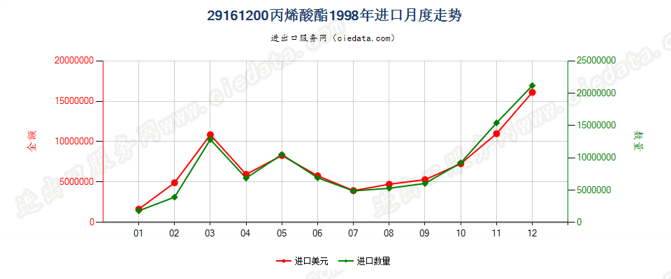 29161200(2008stop)丙烯酸酯进口1998年月度走势图