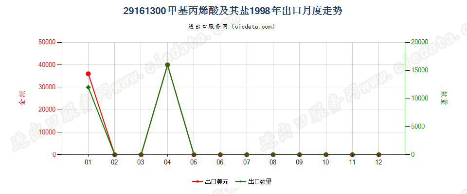 29161300甲基丙烯酸及其盐出口1998年月度走势图