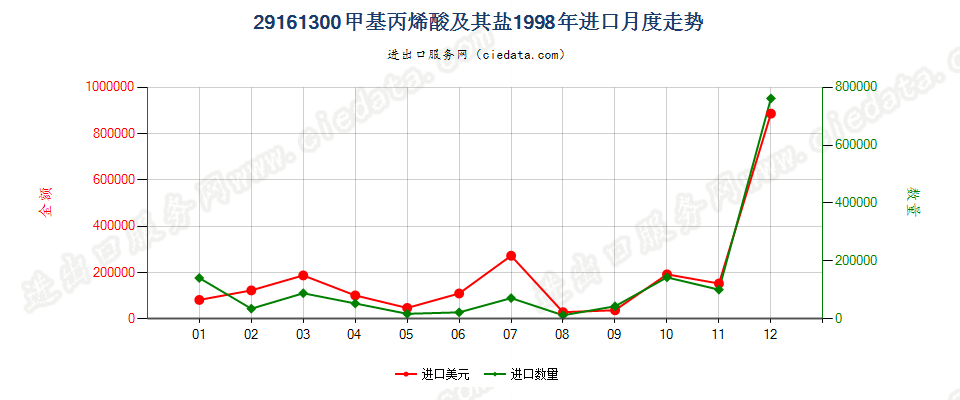 29161300甲基丙烯酸及其盐进口1998年月度走势图