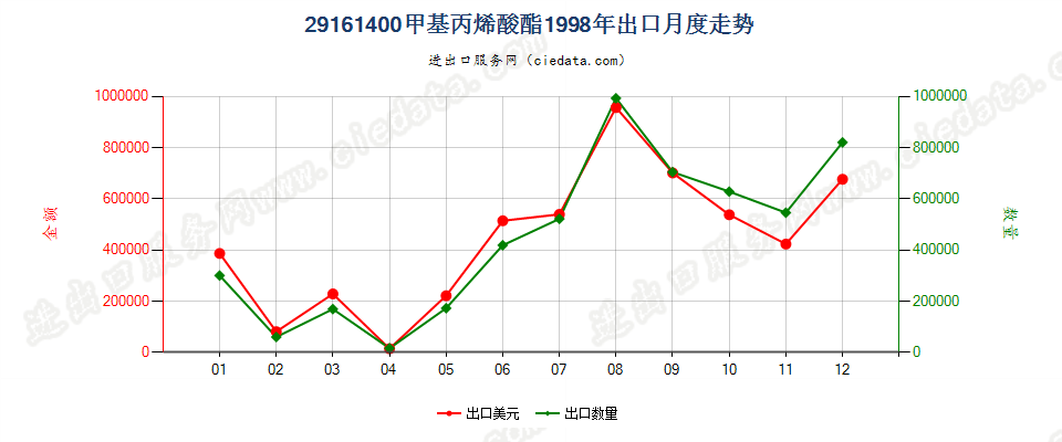 29161400甲基丙烯酸酯出口1998年月度走势图