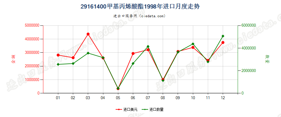 29161400甲基丙烯酸酯进口1998年月度走势图