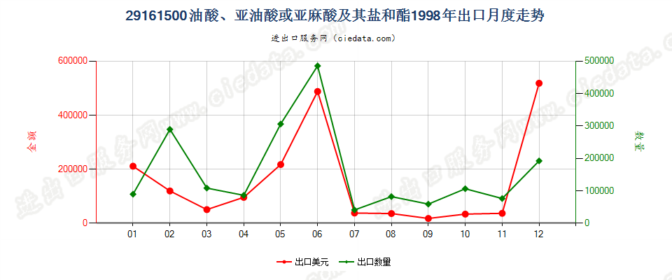 29161500油酸、亚油酸或亚麻酸及其盐和酯出口1998年月度走势图