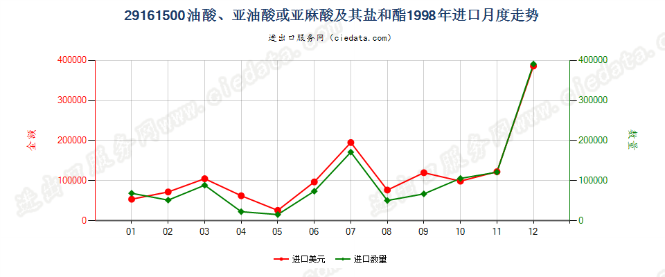 29161500油酸、亚油酸或亚麻酸及其盐和酯进口1998年月度走势图