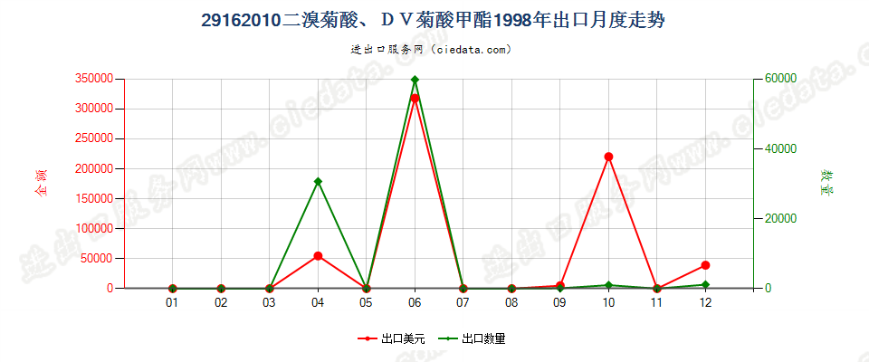 29162010二溴菊酸、DV菊酸甲酯出口1998年月度走势图