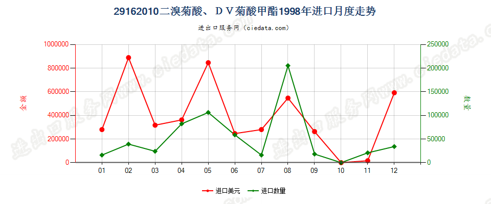 29162010二溴菊酸、DV菊酸甲酯进口1998年月度走势图