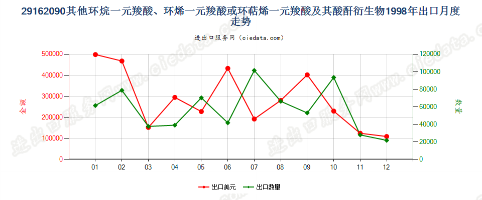 29162090其他环烷（烯，萜烯）一元羧酸等及衍生物出口1998年月度走势图