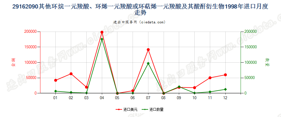 29162090其他环烷（烯，萜烯）一元羧酸等及衍生物进口1998年月度走势图